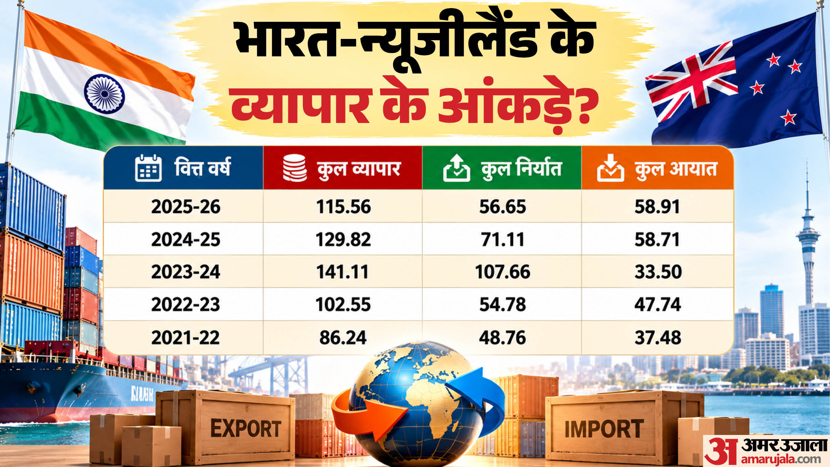 व्यापार के आंकड़े अरब डॉलर में।