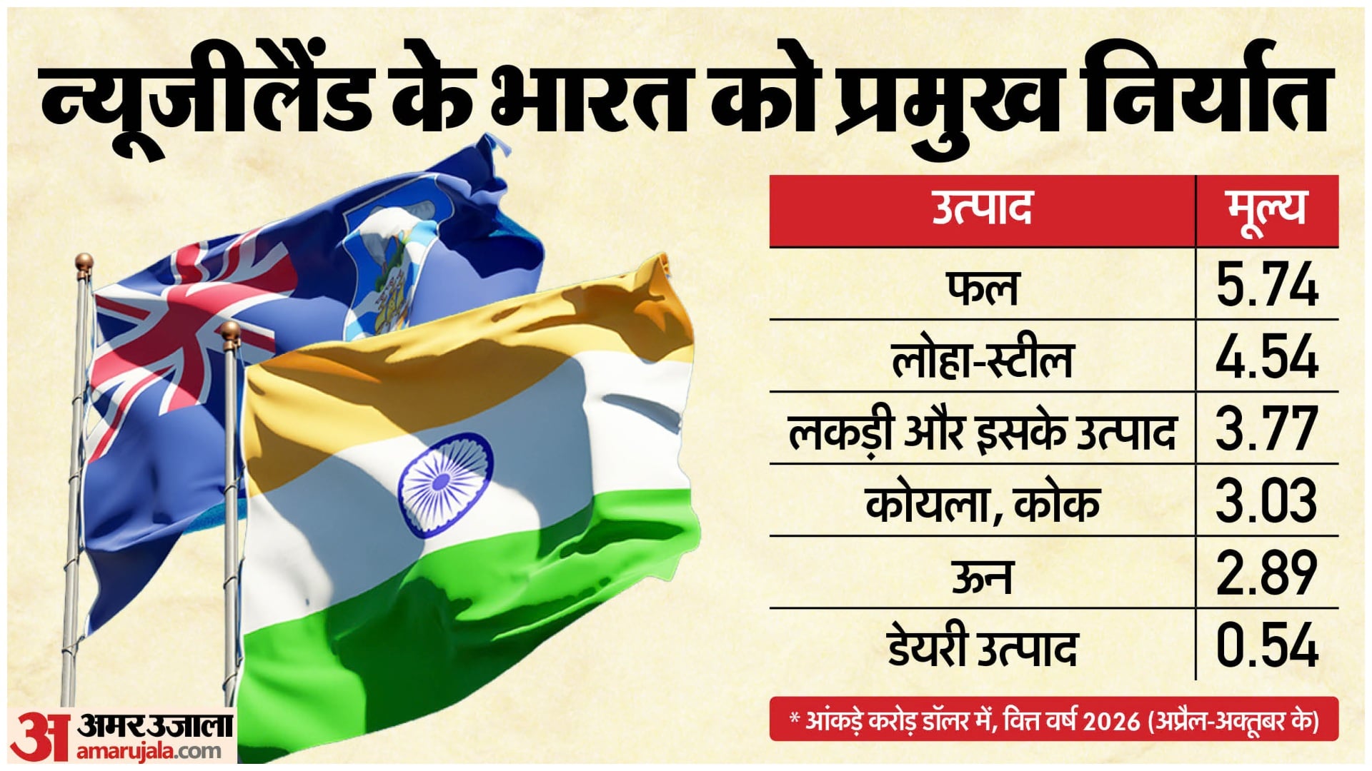 भारत के न्यूजीलैंड से प्रमुख आयात।