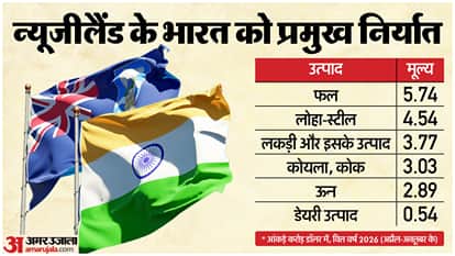 India New Zealand Free Trade Agreement comes into force Import Export to rise know what Changes explainer