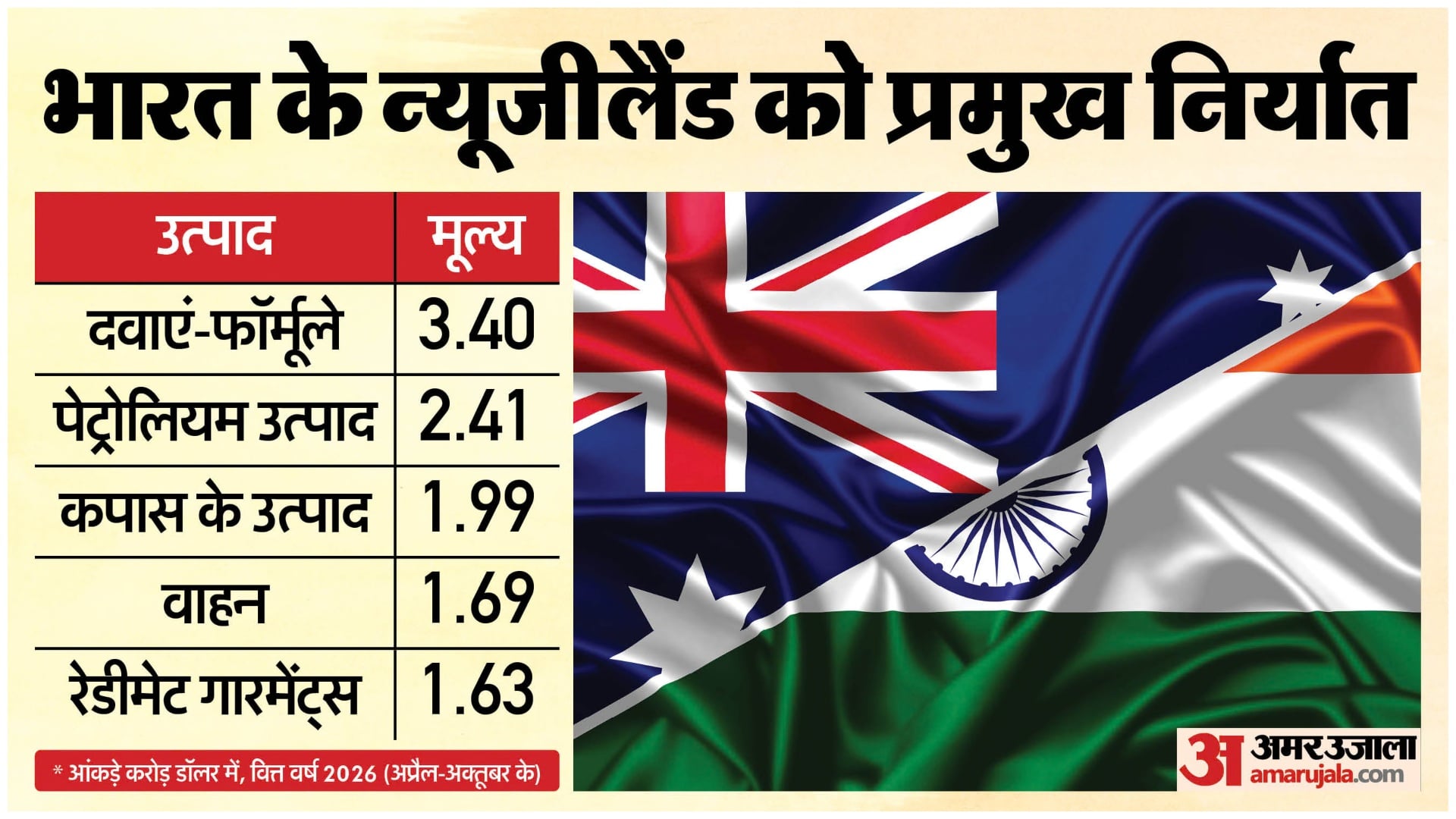 भारत के न्यूजीलैंड को प्रमुख निर्यात।