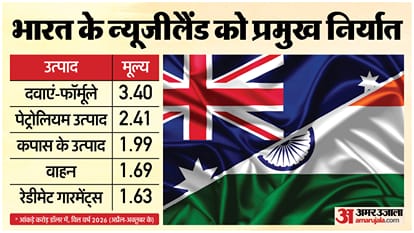 India New Zealand Free Trade Agreement comes into force Import Export to rise know what Changes explainer