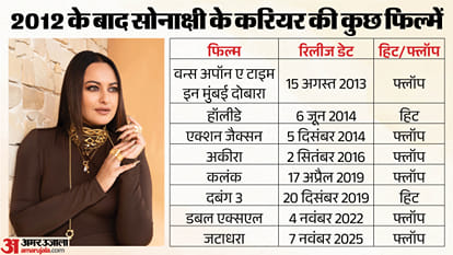 Sonakshi Sinha Career From Dabangg Success To Box Office Flops Can Tu Hai Meri Kiran Revive Her Career