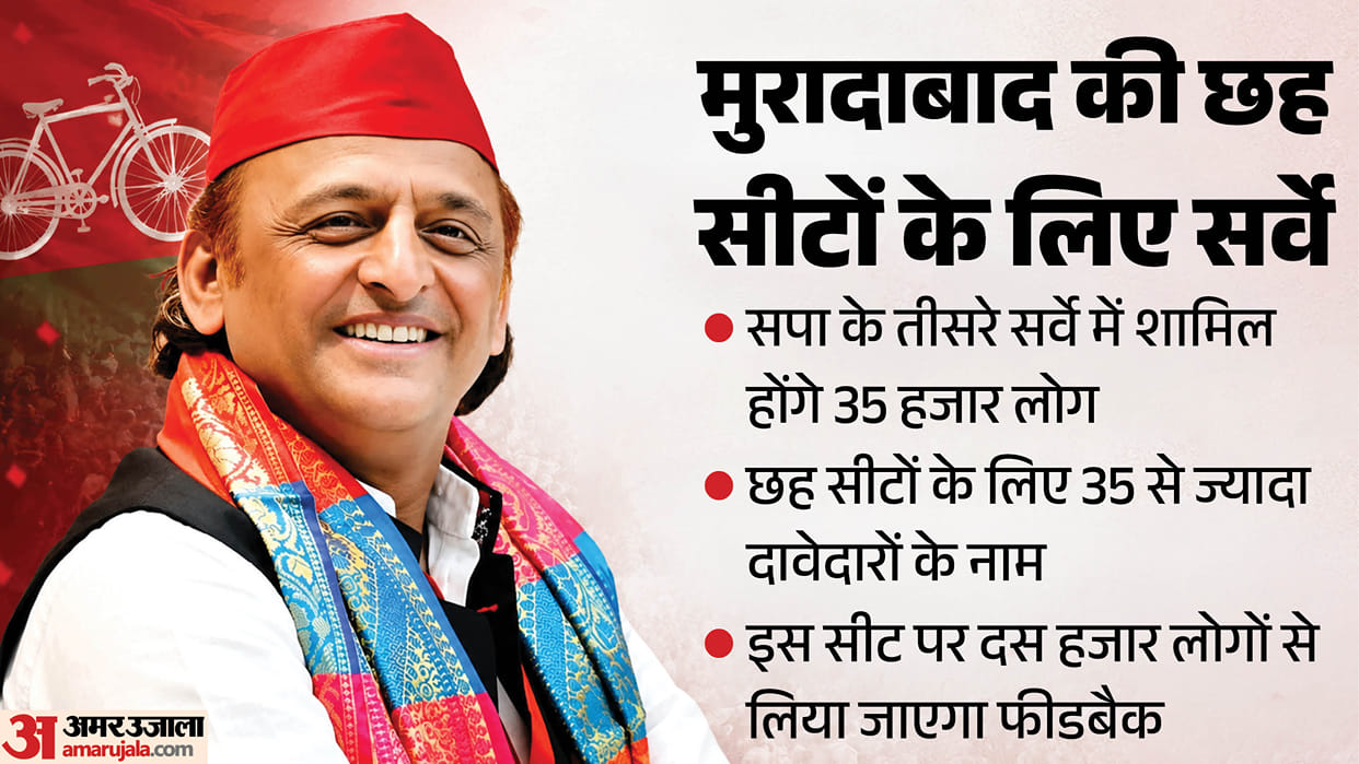 UP Elections 2027: SP Surveys 35,000 People in Moradabad to Assess MLAs and Ticket Aspirants