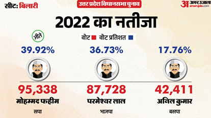 uttar pradesh election 2027 moradabad bilari Assembly seat history bjp sp bsp congress political equation
