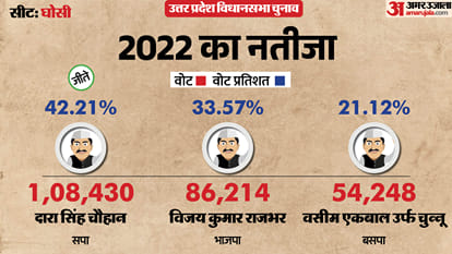 uttar pradesh election 2027 mau ghosi Assembly seat history bjp sp bsp congress political equation