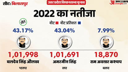uttar pradesh election 2027 moradabad rural  Assembly seat history bjp sp bsp congress political equation
