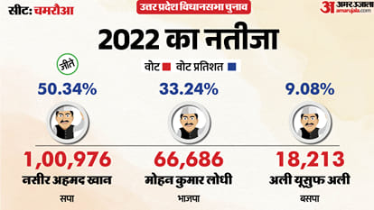 uttar pradesh election 2027 rampur chamraua Assembly seat history bjp sp bsp congress political equation