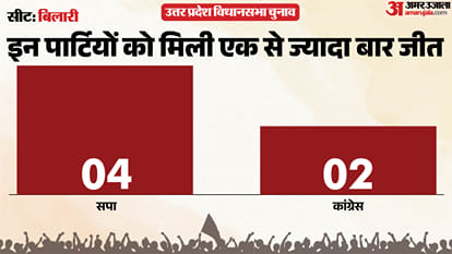 uttar pradesh election 2027 moradabad bilari Assembly seat history bjp sp bsp congress political equation