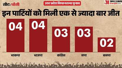 uttar pradesh election 2027 mau ghosi Assembly seat history bjp sp bsp congress political equation