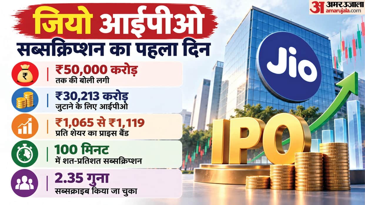 Jio Platforms IPO Makes History, Bids Cross Rs 50,000 Crore in 100 Minutes