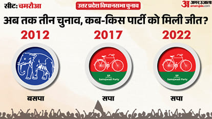 uttar pradesh election 2027 rampur chamraua Assembly seat history bjp sp bsp congress political equation
