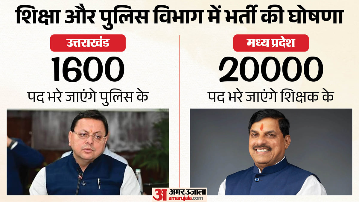 सरकारी नौकरी: मध्य प्रदेश में 20000 शिक्षकों की भर्ती का एलान, उत्तराखंड पुलिस में भरेंगे 1600 पद, जानें विवरण