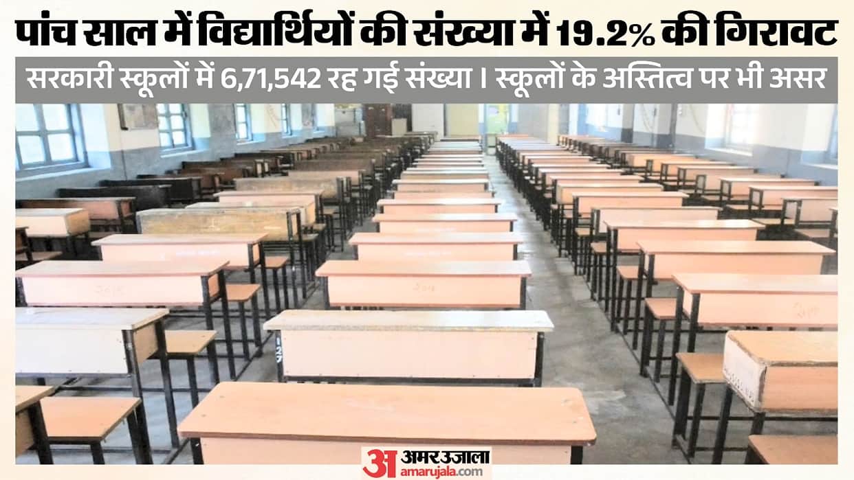 Major revelation in UDISE report: Number of students in Himachal govt schools has dropped by 1.59 lakh over fi