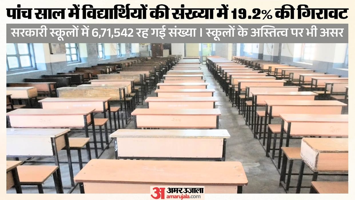 Major revelation in UDISE report: Number of students in Himachal govt schools has dropped by 1.59 lakh over fi