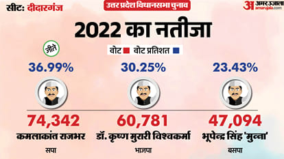 uttar pradesh election 2027 Azamgarh Didarganj Assembly seat history bjp sp bsp congress political equation
