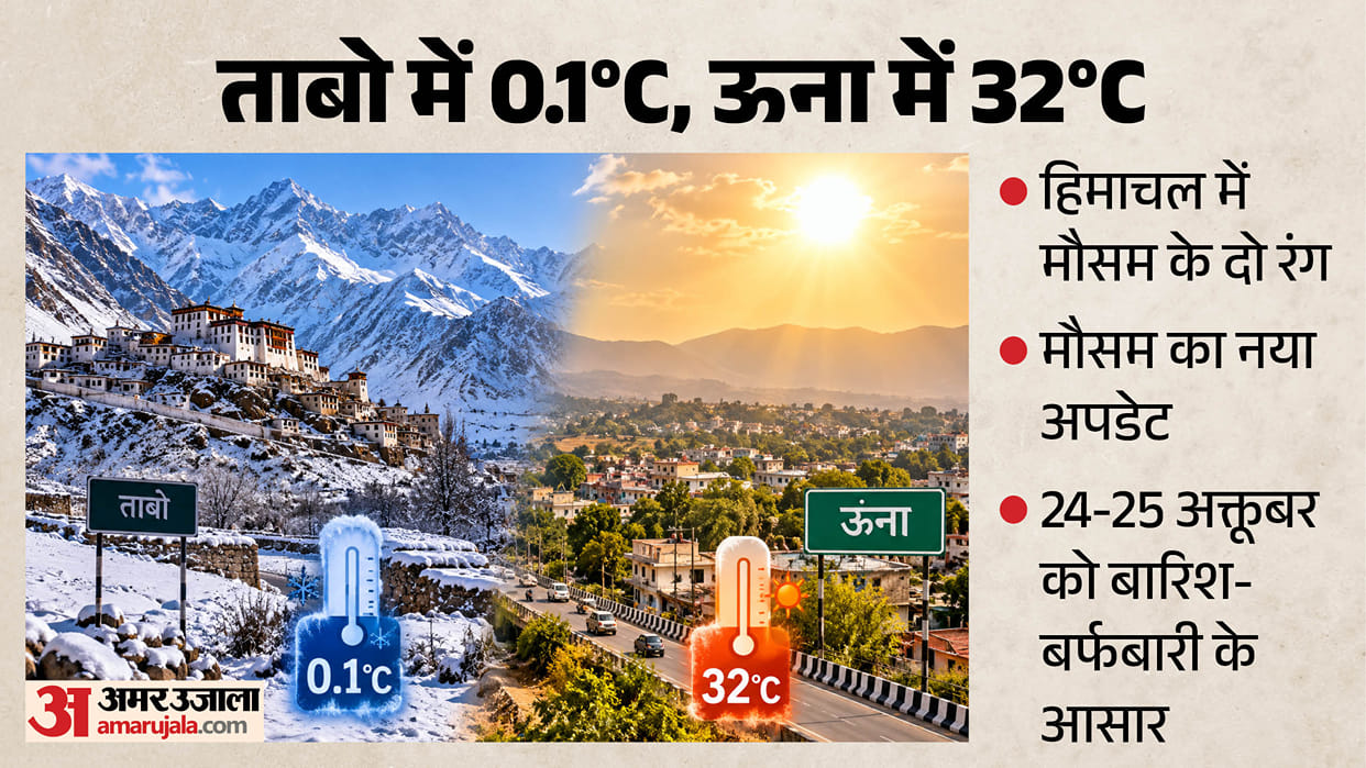 Himachal Pradesh Weather Forecast October 24 25 2026 Tabo Temperature