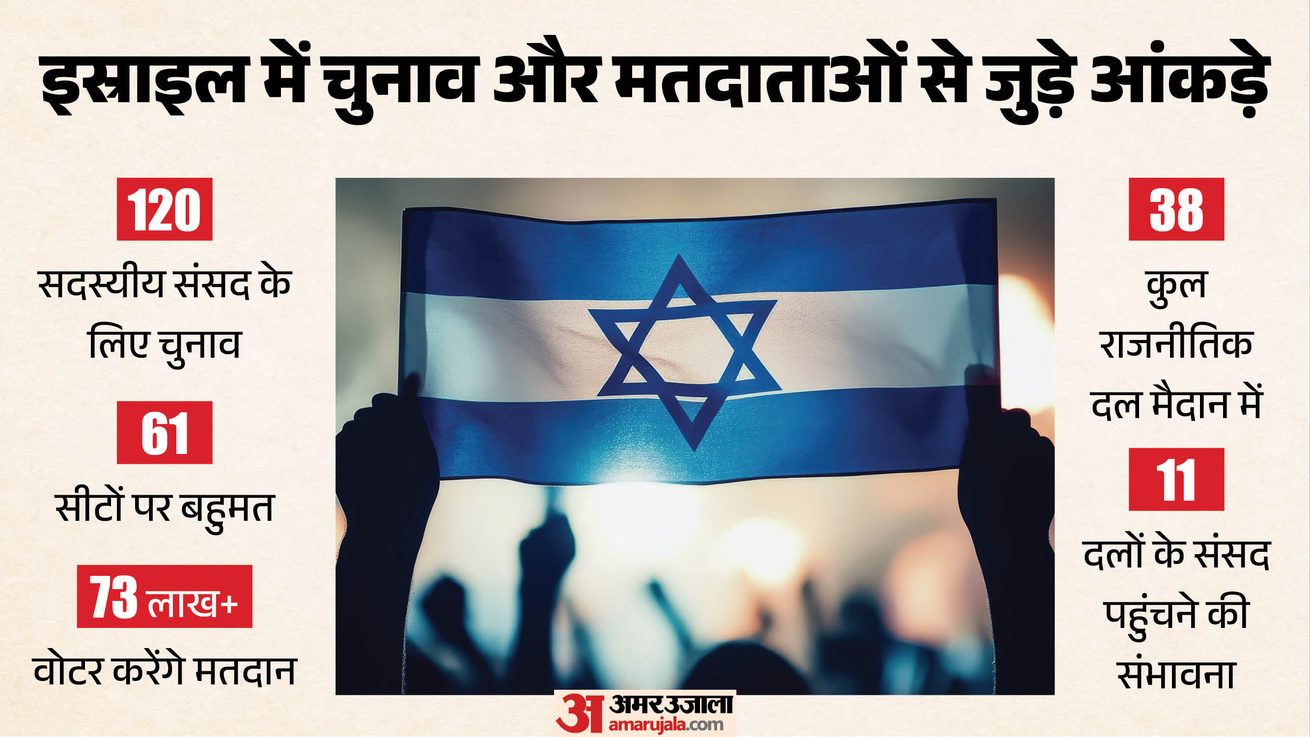 इस्राइल में चुनाव।