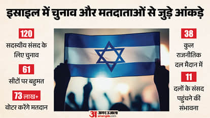 Israel Elections 2026 Explained Benjamin Netanyahu know how voting system works Who are contenders for Knesset