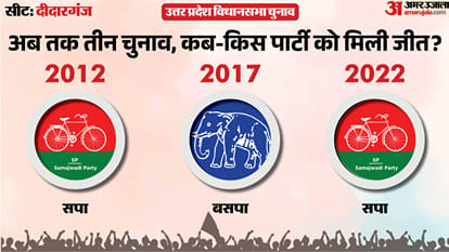 uttar pradesh election 2027 Azamgarh Didarganj Assembly seat history bjp sp bsp congress political equation