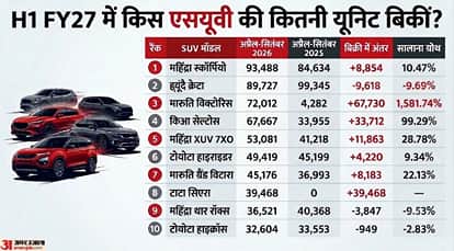 Mahindra Scorpio Beats Hyundai Creta, Claim Top Spot Mid-Size SUV Segment