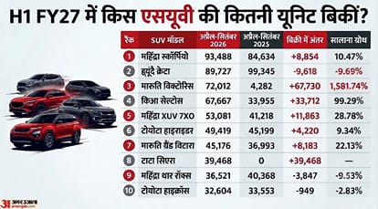 Mahindra Scorpio Beats Hyundai Creta, Claim Top Spot Mid-Size SUV Segment