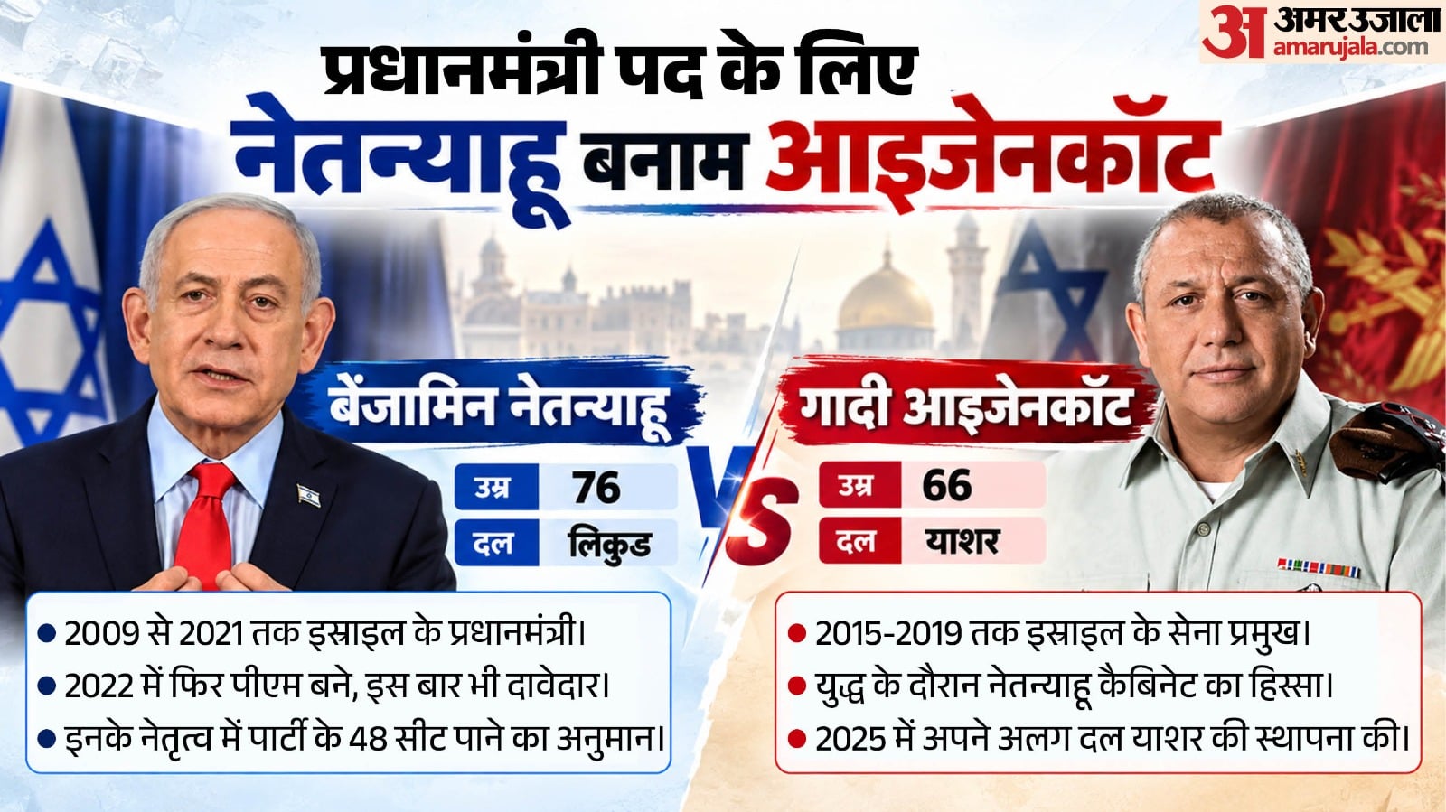 इस्राइल चुनाव में इस बार पीएम पद के लिए दो चेहरों के बीच मुकाबला।