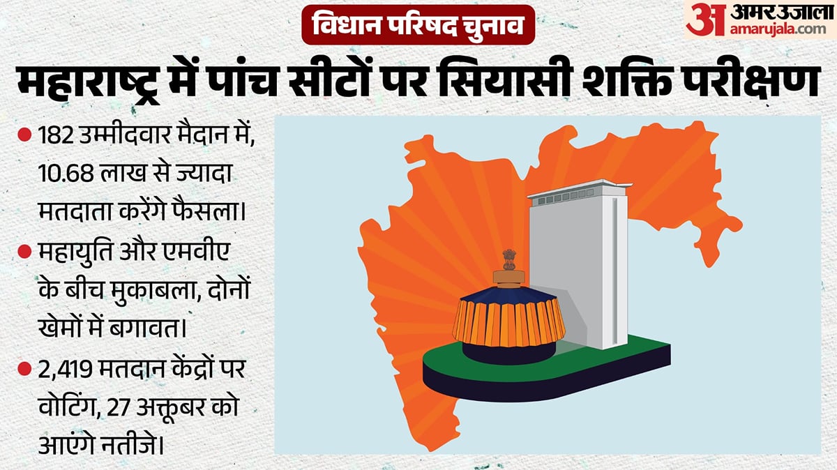 महाराष्ट्र विधान परिषद चुनाव: पांच सीटों पर 182 उम्मीदवार; महायुति और एमवीए की ताकत का इम्तिहान क्यों?