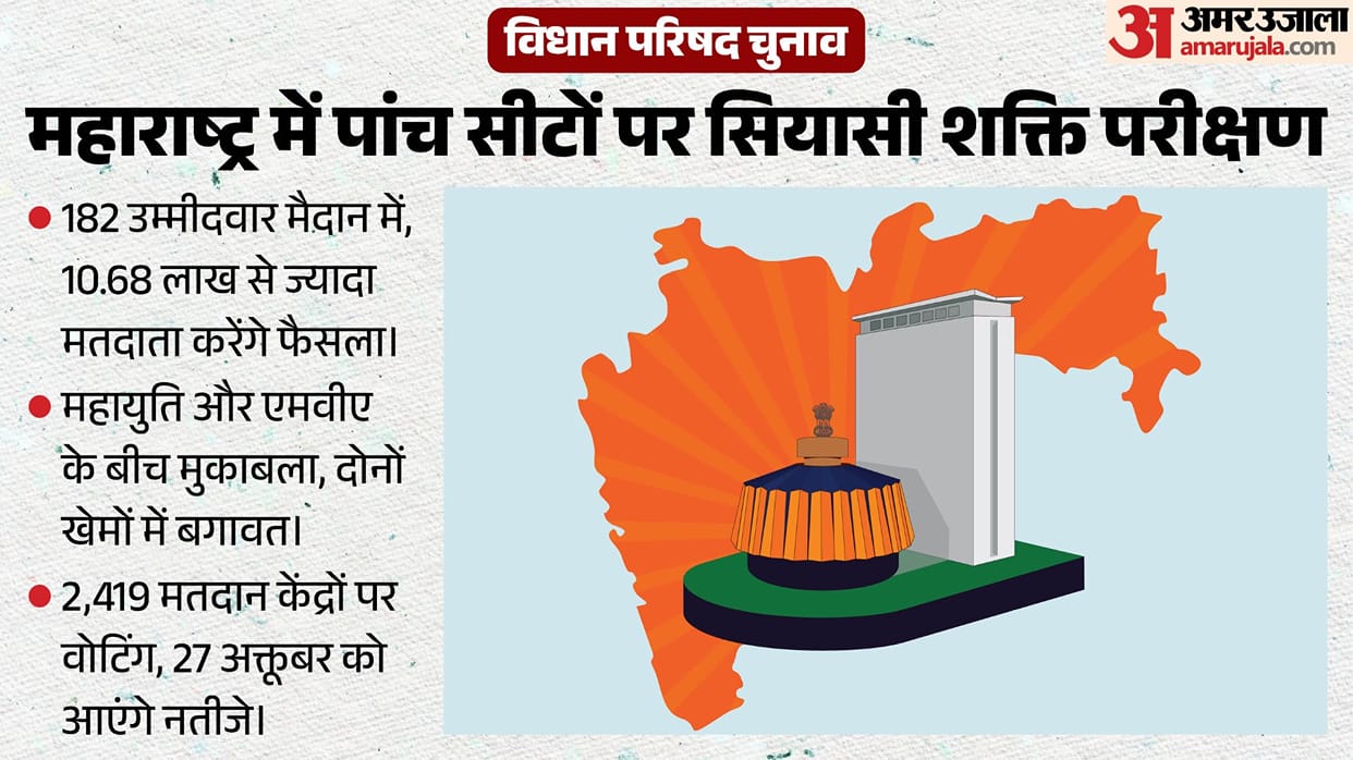 maharashtra legislative council election voting updates mahayuti mva candidates results 2026