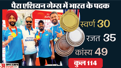 Asian Para Games 2026 Day 5 Highlights: India Medal Tally update Badminton, Archery and Para Athletics Results