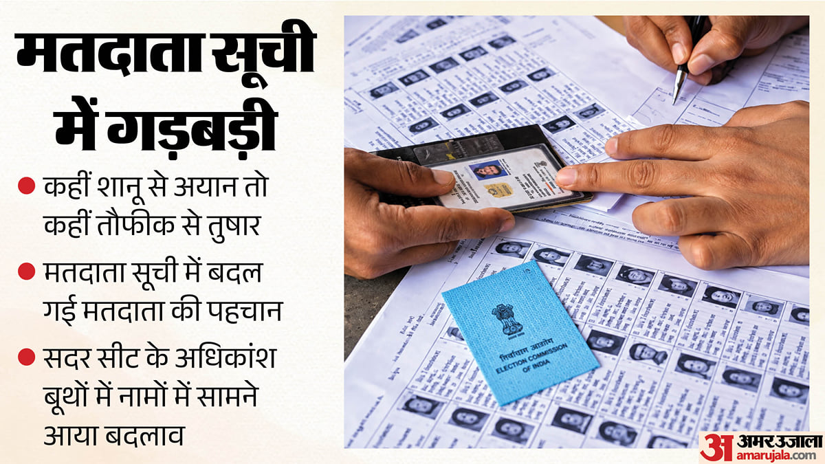 यूपी मतदाता सूची में गड़बड़ी: शानू से अयान, तौफीक से तुषार और राजू से रहीम; नामों की अदला-बदली की पूरी कहानी