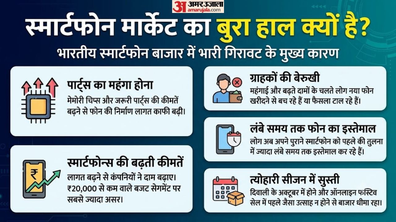 बढ़ती कीमतों ने बिगाड़ा खेल।