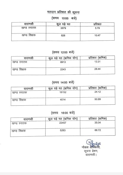 MLC elections 66% voter turnout for the teachers constituency in Varanasi 35% for the graduates constituency