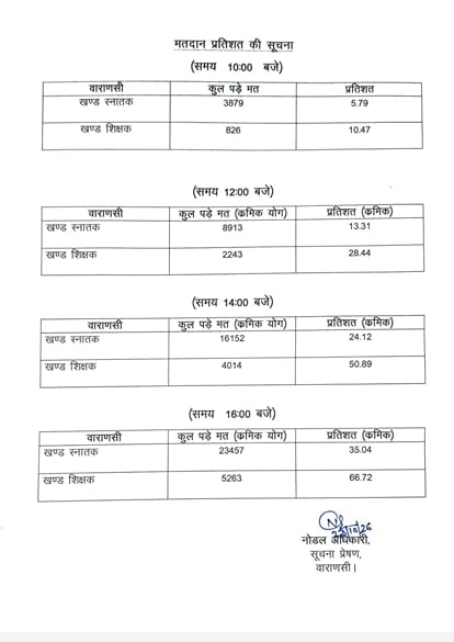 MLC elections 66% voter turnout for the teachers constituency in Varanasi 35% for the graduates constituency