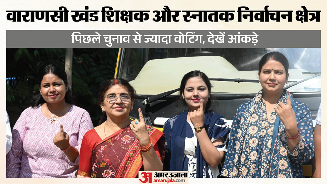 Varanasi Voter turnout reached 69 percentage Teachers constituency 41 percentage Graduates voting elsewhere