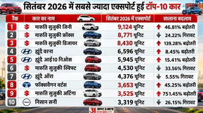 India Top 10 Exported Cars September 2026, Jimny Takes Lead