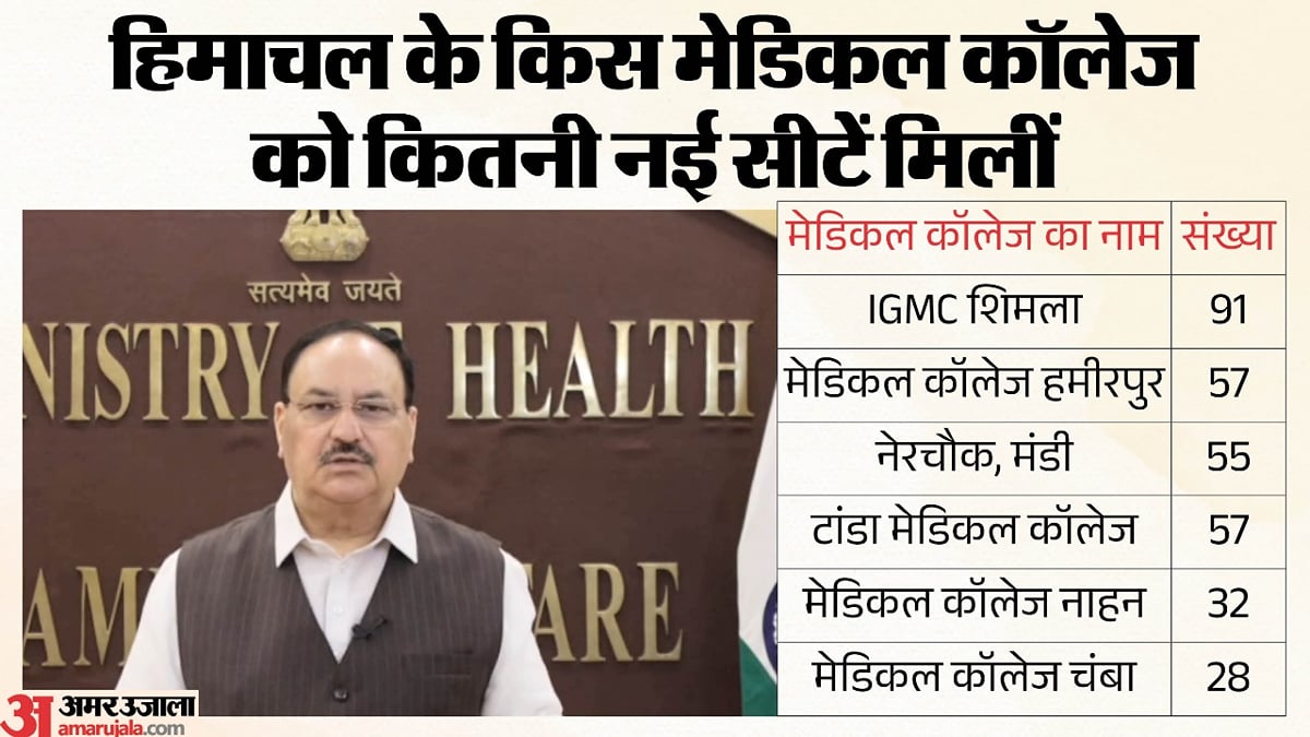 हिमाचल: छह मेडिकल कॉलेजों में 320 नई पीजी सीटों को मंजूरी, नड्डा बोले- 415 करोड़ का अनुदान देगी केंद्र सरकार