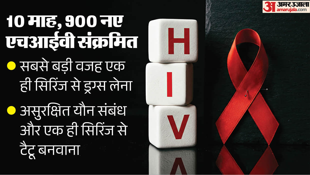 Varanasi Reports 900 New HIV Cases in 10 Months; Over Half Are Teens and Young Adults
