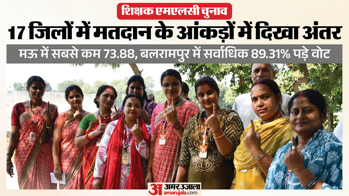 यूपी एमएलसी चुनाव: प्रमुख प्रत्याशियों के गृह जिलों में कम मतदान से बदल सकते हैं समीकरण; आंकड़ों में दिखा अंतर