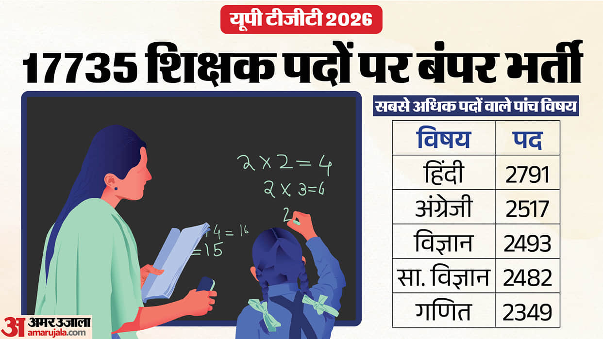 UP TGT Recruitment 2026: 17,735 Vacancies, Eligibility, Application Fee, Salary and How to Apply