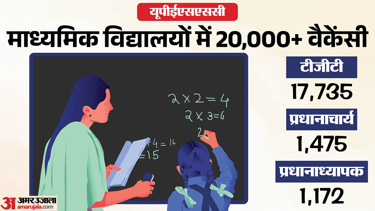 UP TGT and Principal Recruitment 2026: 20382 Vacancies, Eligibility, Application Fee, Salary and How to Apply