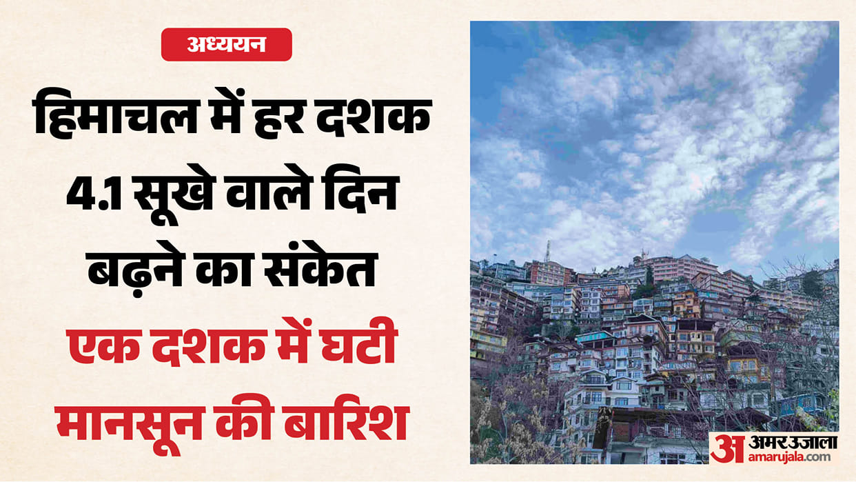 study Major revelation : Number of dry days increasing in the Western Himalayas; situation in Himachal is conc