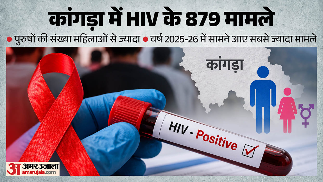 Kangra HIV Positive Cases 2021 to 2026 Men Women Statistics