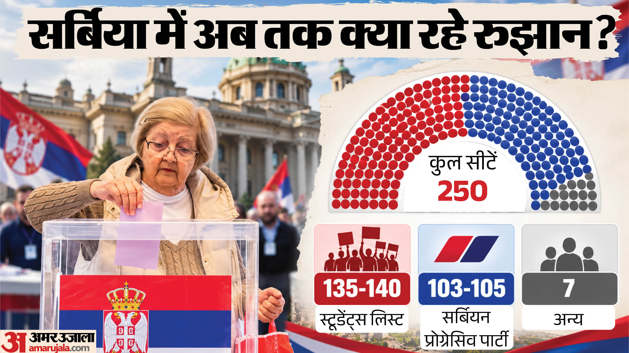 सर्बिया में चुनाव नतीजे।