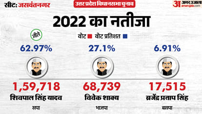uttar pradesh Assembly election 2027 Jaswantnagar Assembly seat history bjp sp bsp congress political equation