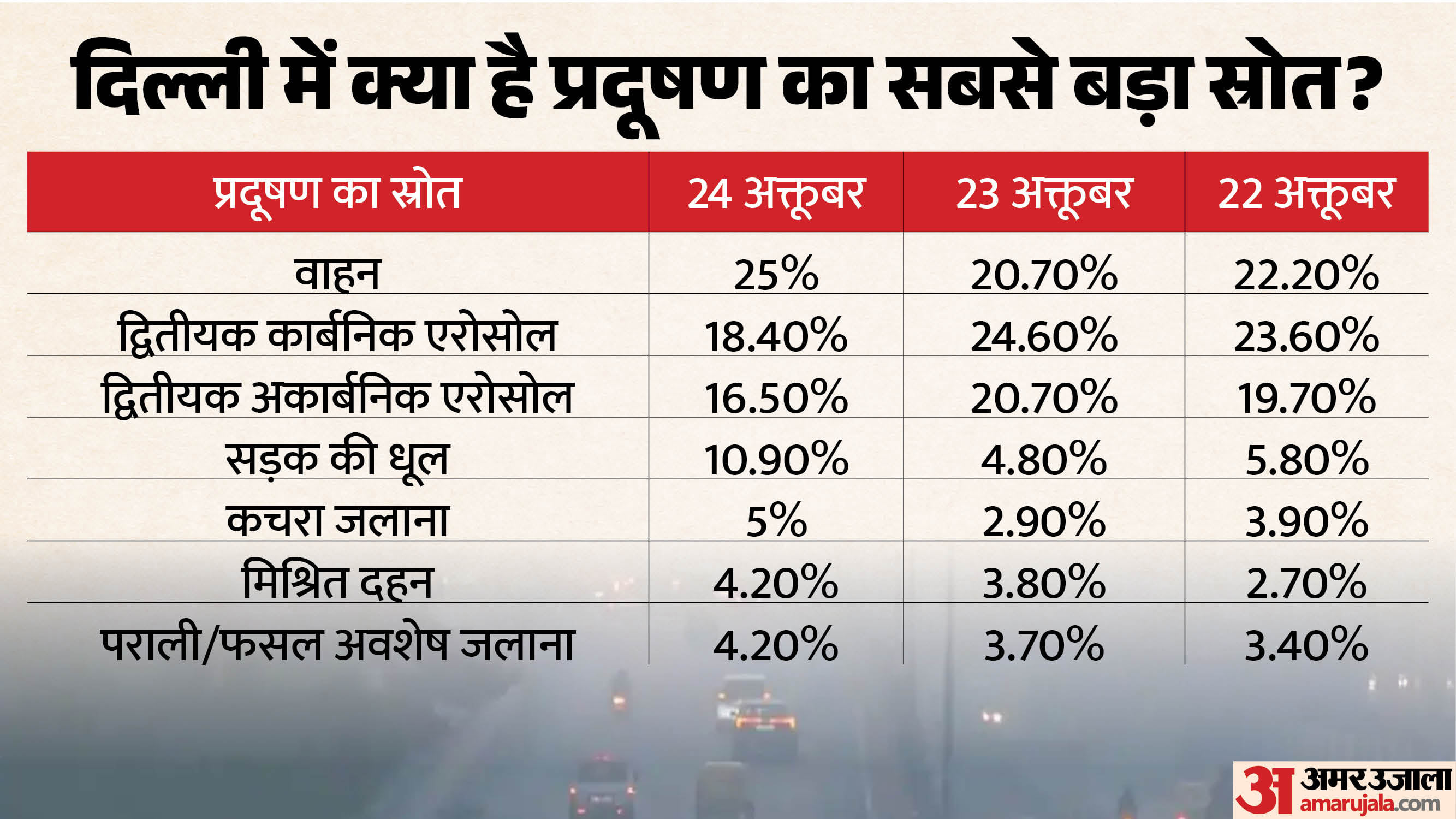 दिल्ली में प्रदूषण की सबसे बड़ी वजहें।