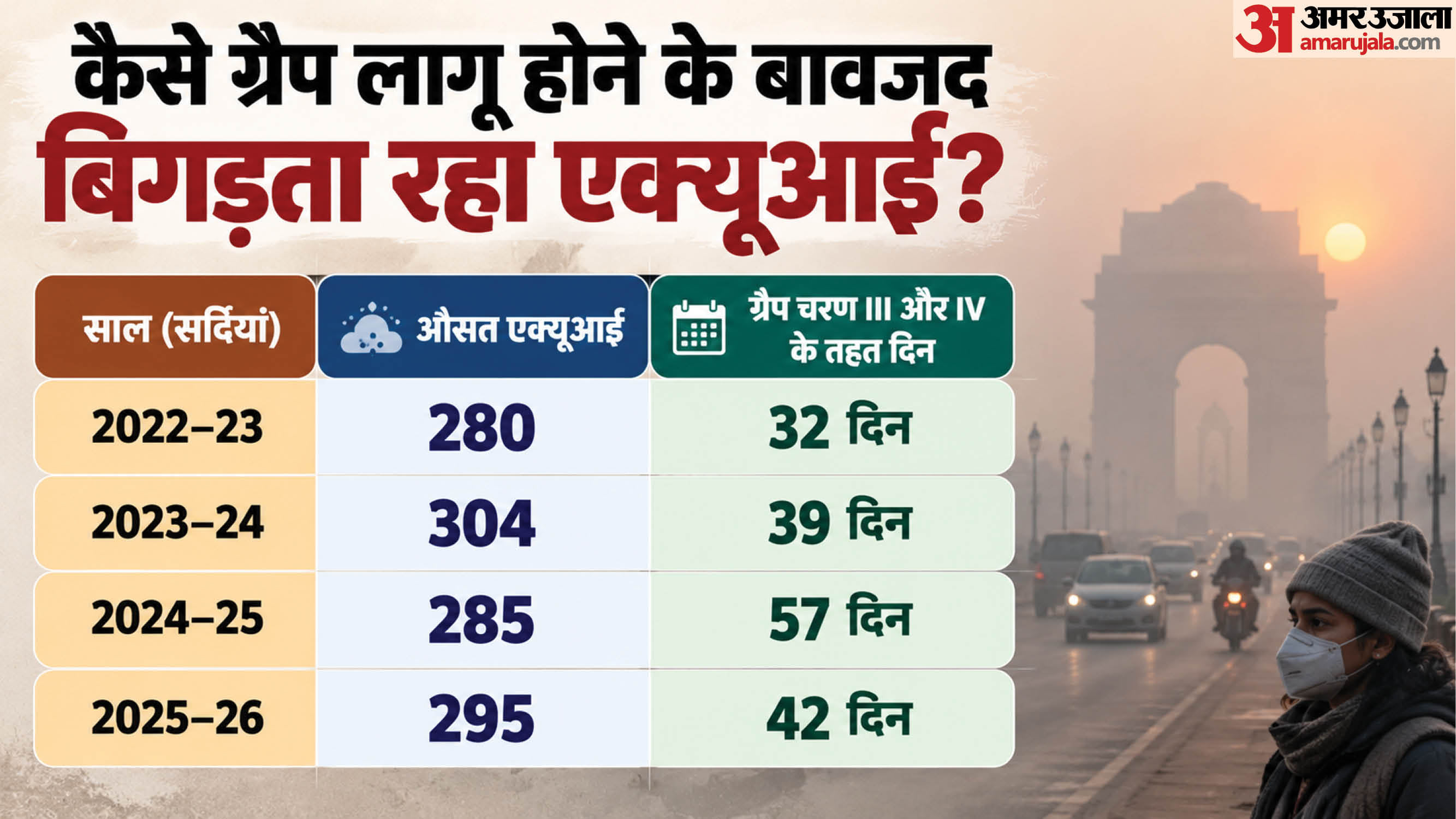 दिल्ली में बिगड़ता एक्यूआई।
