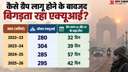 Delhi Air Pollution Why Winter Air is not improving GRAP Curbs CREA Data IITM Pollution Analysis explainer