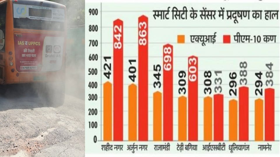 Agra’s AQI Data Discrepancy Raises Questions as Smart City Sensors Report High Pollution
