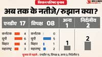एमएलसी चुनाव के नतीजे।