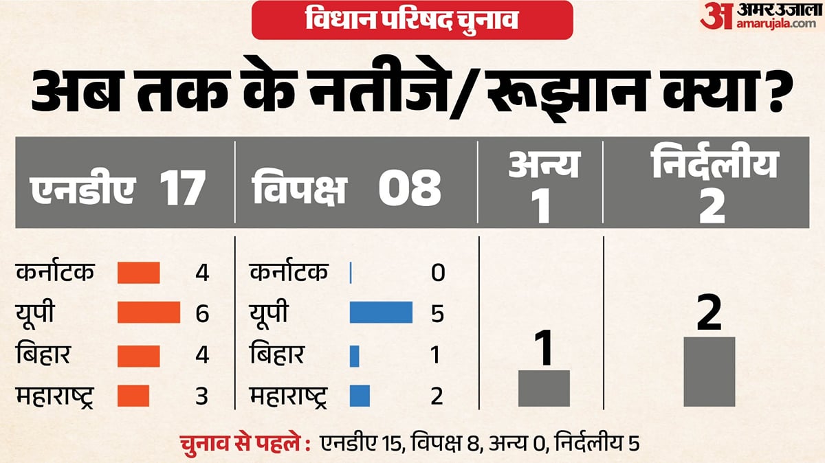 एक्सप्लेनर: चार राज्यों की 28 विधान परिषद सीटों पर क्या रहे नतीजे, यूपी से कर्नाटक तक एनडीए-विपक्ष में कौन आगे